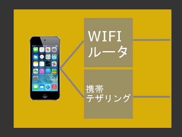 iPod touch(第５世代)のWIFIモデルの通信手段