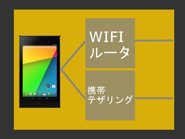 ネクサス７(Nexus7)のWIFIモデルの通信手段